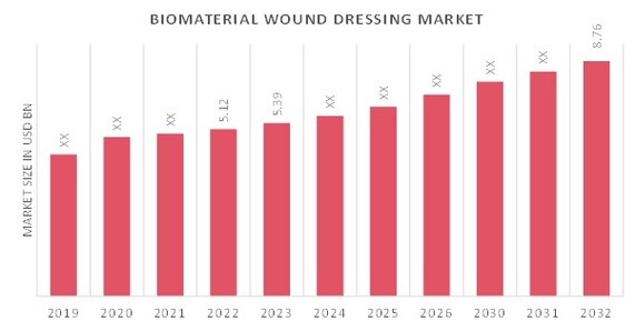 Biomaterial Wound Dressing Market Overview
