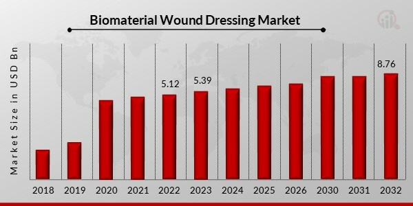 Biomaterial Wound Dressing Market Overview