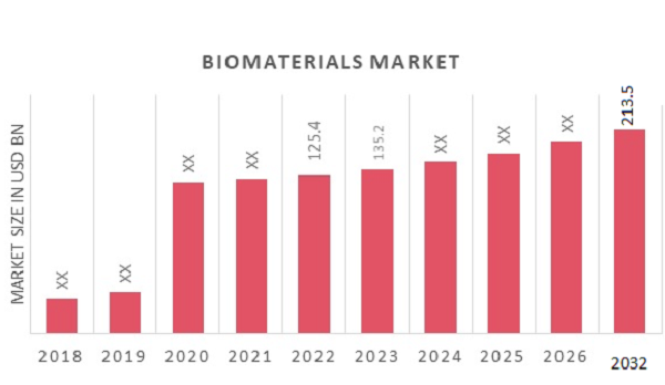 Biomaterials Market Overview