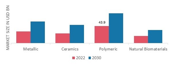 Biomaterials Market, by Type, 2022 & 2030 