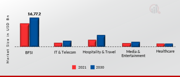 Biometric-as-a-Service Market, by Vertical, 2022 & 2030