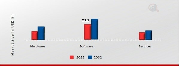 Biometric ATM Market, by Components, 2022 & 2032