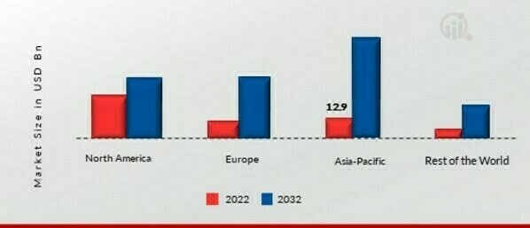 Biometric Authentication & Identification Market SHARE BY REGION 2022