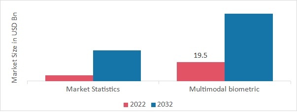 Biometric Authentication & Identification Market, by Modality, 2022 & 2032