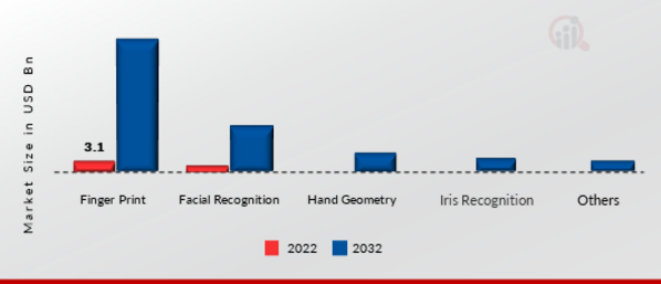 Biometric Banking Market