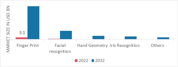 Biometric Banking Market, by Product Application, 2022 & 2032