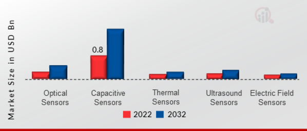 Biometric Sensor Market, by Type, 2022 & 2032