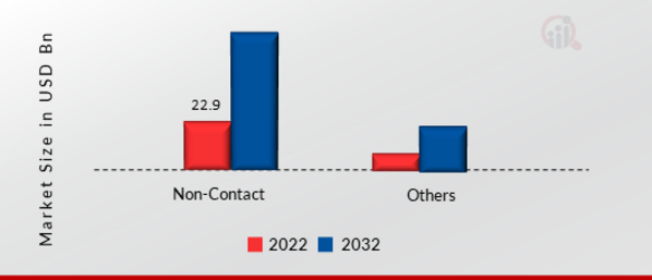 Biometric System Market, by Function, 2022 & 2032
