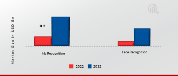 Biometric Vehicle Access Market, by Technology, 2022 & 2032