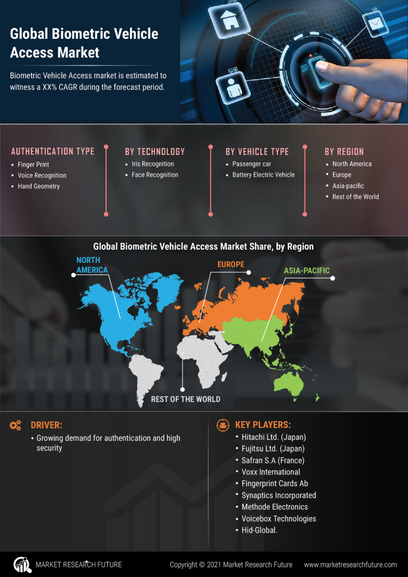 Biometric Vehicle Access Market