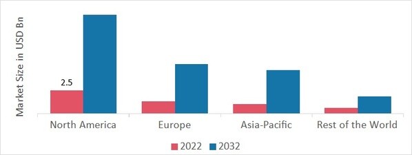 Biometrics in Government Market SHARE BY REGION 2022