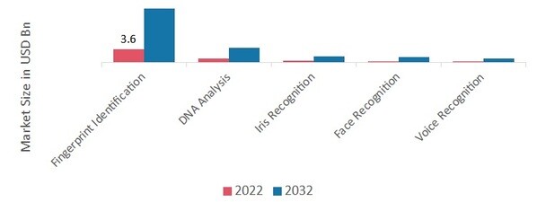 Biometrics in Government Market, by Type, 2022&2032