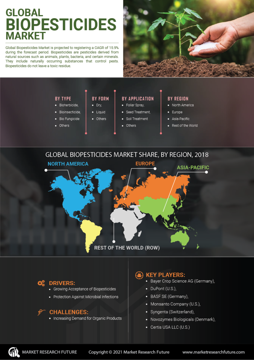 Biopesticides Market