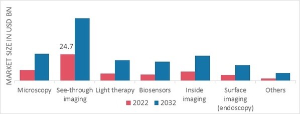 Biophotonics Market, by Application, 2022 & 2032