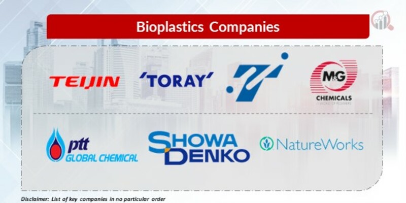 Bioplastics Key Companies