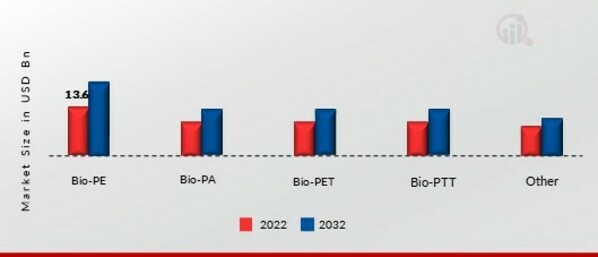 Biopolymers & Bioplastics Market, by Non-Biodegradable, 2022&2032