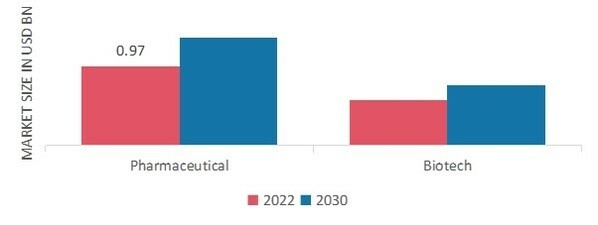 Bioprocess Containers market by End-User, 2022 & 2030