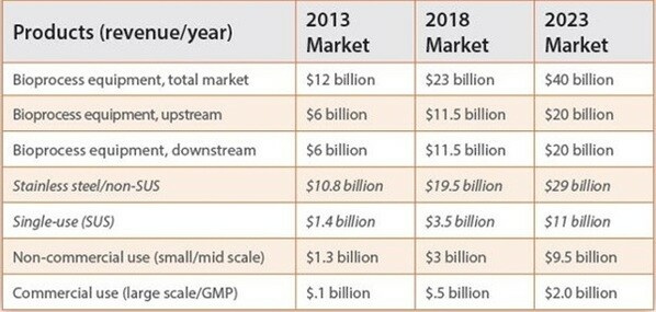 Bioprocess systems markets from 2013-2023