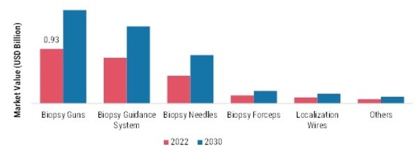 Biopsy Devices Market, by Product Type, 2022 & 2030 