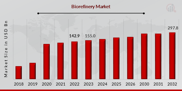 Biorefinery Market Overview