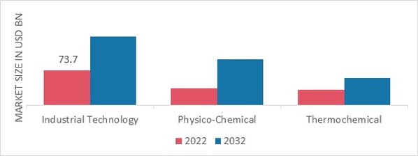 Biorefinery Market, by Technology, 2022 & 2032