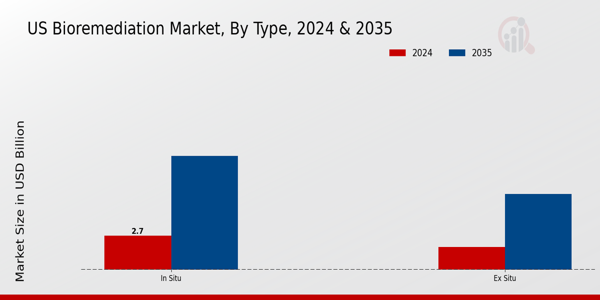 Bioremediation Market Type Insights