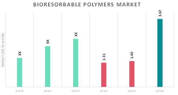 Bioresorbable polymers Market Overview