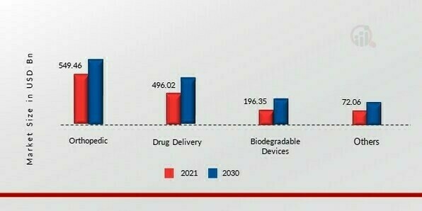 Bioresorbable polymers Market, by Application