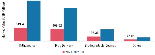 Bioresorbable polymers Market, by Application, 2021 & 2030
