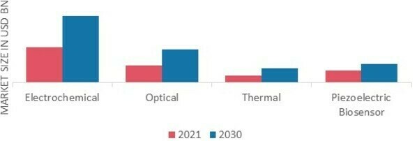 Biosensor Market, by Technology, 2021 & 2030