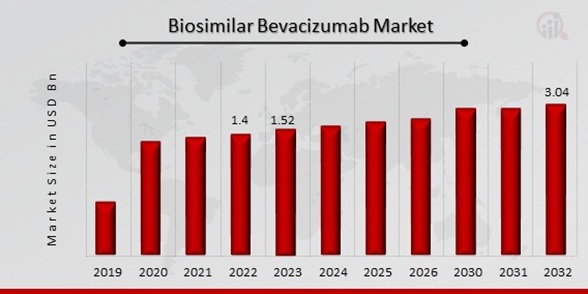 Biosimilar Bevacizumab Market Overview