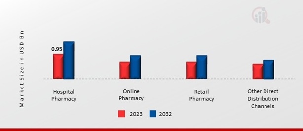 Biosimilar Bevacizumab Market, by Biomarker Type, 2023 & 2032 