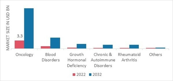 Biosimilar Contract Manufacturing Market, by Application, 2022 & 2032