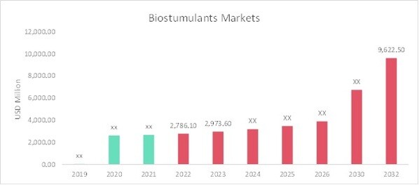 Biostimulants Market Overview