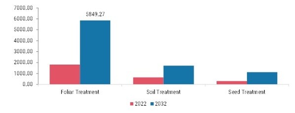 Biostimulants Market, by Mode of Application, 2022 & 2032
