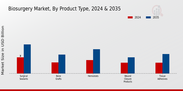 Biosurgery Market Product Type Insights