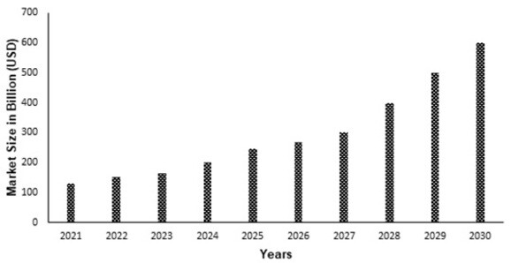 Biotechnology Market size (2021-2030)