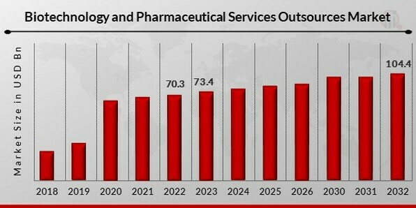 Biotechnology and Pharmaceutical Services Outsources Market Overview