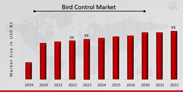 Bird Control Market Overview