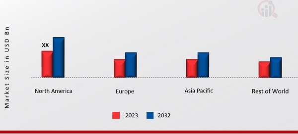 Bird Control Market Share By Region 2023