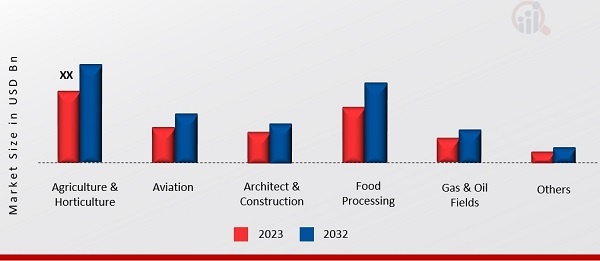 Bird Control Market, by End-Use Industry, 2023 & 2032