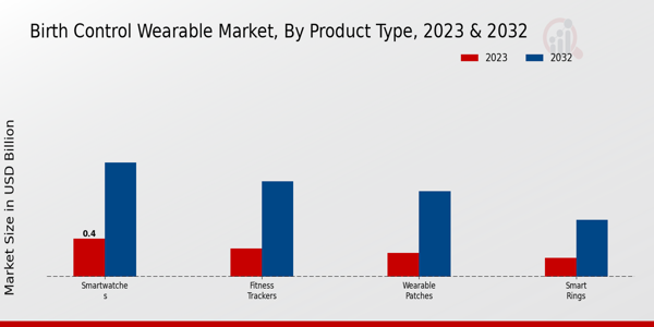 Birth Control Wearable Market Product Type Insights