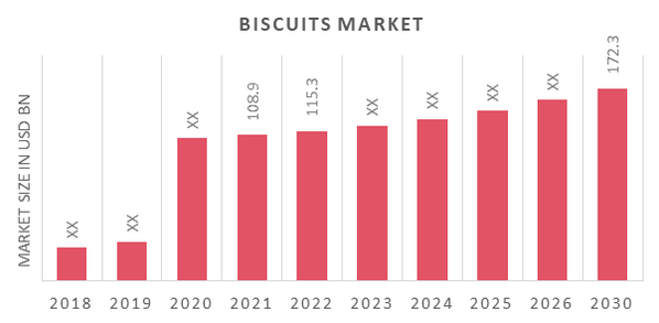 Biscuits Market Overview