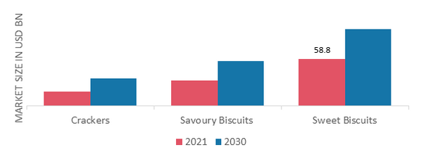 Biscuits Market by Type, 2021 & 2030
