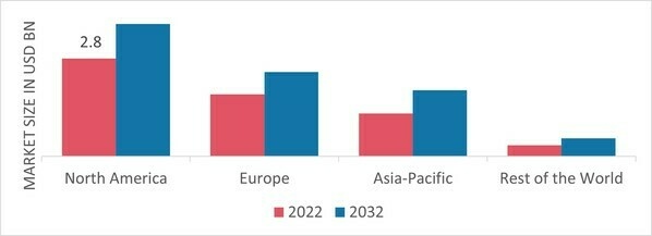 Bismuth Market Share by Region 2022