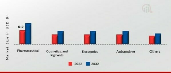 Bismuth Market by End-Use Industry, 2022 & 2032