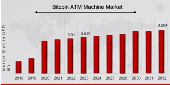 Bitcoin ATM Machine Market Overview