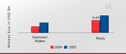 Black Masterbatch Market, by Carrier Resin, 2024 & 2035