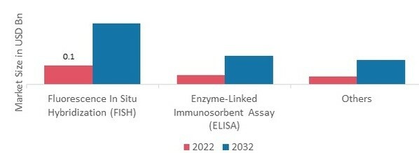 Bladder Cancer Detection Kit Market, by Technology, 2022 & 2032