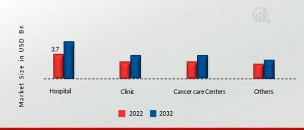 Bladder Cancer Market, by End User